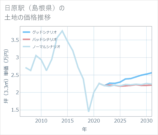 日原駅(島根県)の土地価格推移