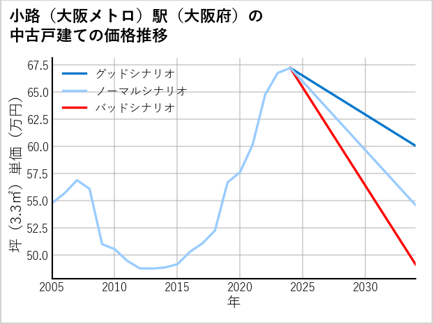 小路〔大阪メトロ〕駅（大阪府）の中古戸建て価格推移
