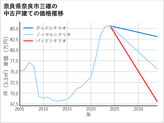 奈良県奈良市三碓の中古戸建て価格推移