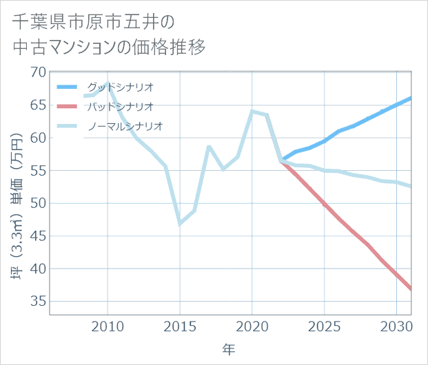 千葉県市原市五井の中古マンション価格推移