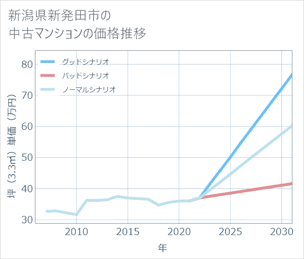 新潟県新発田市の中古マンション価格推移