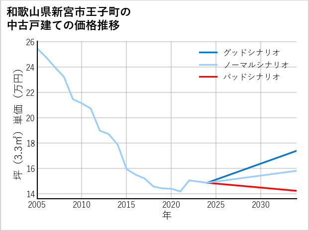 和歌山県新宮市王子町の中古戸建て価格推移
