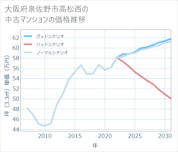 大阪府泉佐野市高松西の中古マンション価格推移
