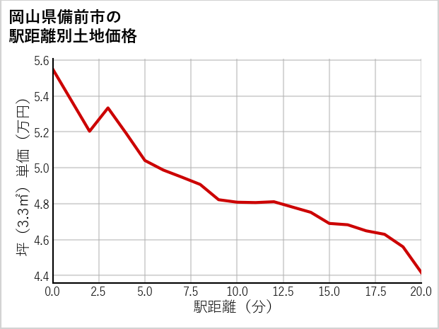 岡山県備前市の徒歩距離別の土地坪単価