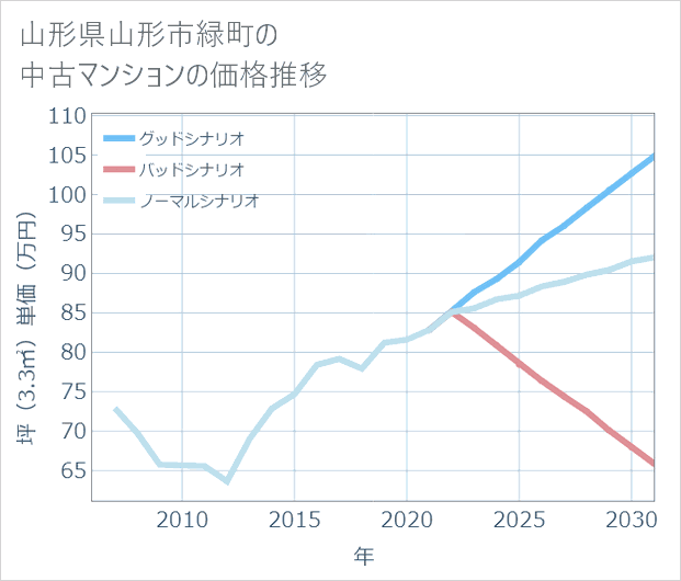 山形県山形市緑町の中古マンション価格推移