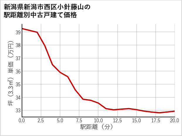 新潟県新潟市西区小針藤山の徒歩距離別の中古戸建て坪単価