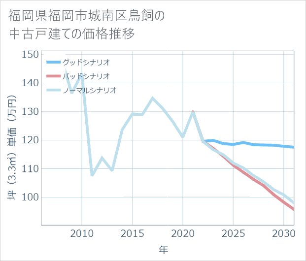 福岡県福岡市城南区鳥飼の中古戸建て価格推移