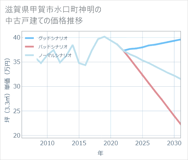 滋賀県甲賀市水口町神明の中古戸建て価格推移