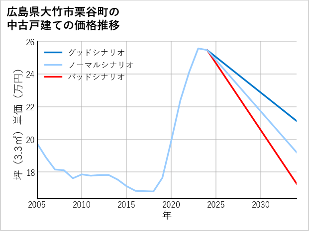 広島県大竹市栗谷町の中古戸建て価格推移