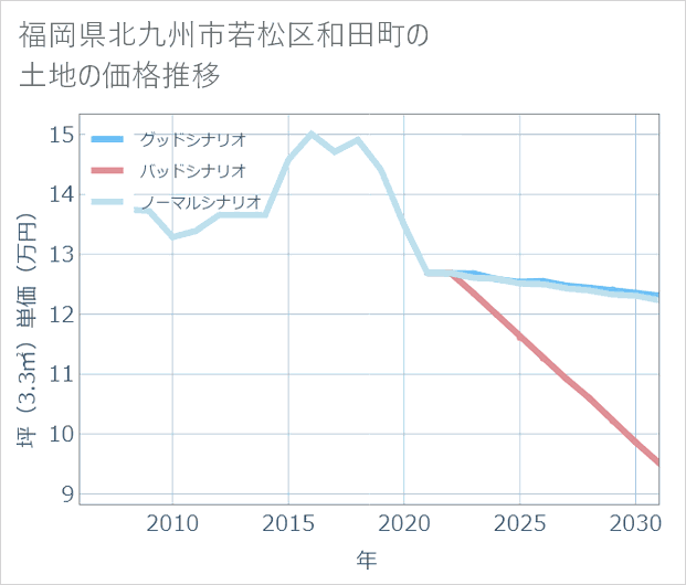 福岡県北九州市若松区和田町の土地価格推移