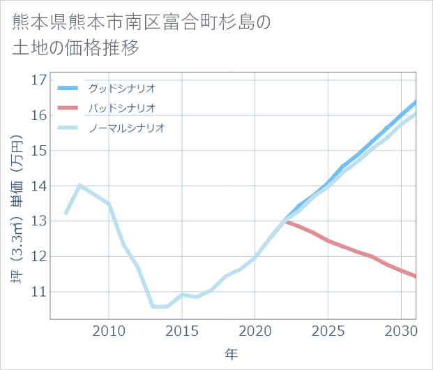 熊本県熊本市南区富合町杉島の土地価格推移