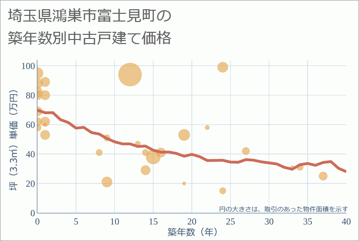 埼玉県鴻巣市富士見町の築年数別の中古戸建て坪単価