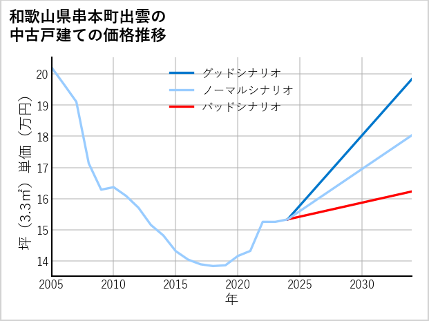 和歌山県串本町出雲の中古戸建て価格推移