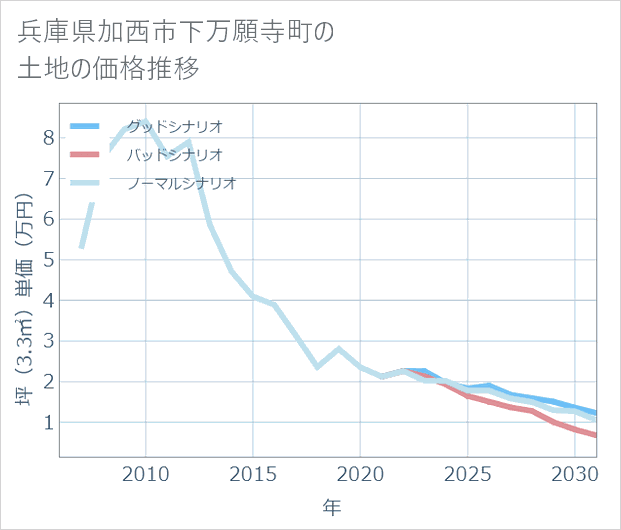 兵庫県加西市下万願寺町の土地価格推移