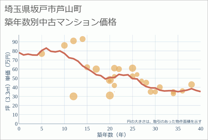 埼玉県坂戸市芦山町の築年数別の中古マンション坪単価