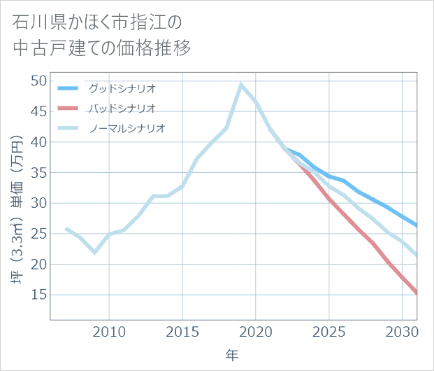 石川県かほく市指江の中古戸建て価格推移