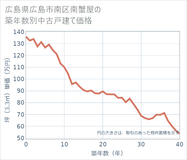 広島県広島市南区南蟹屋の築年数別の中古戸建て坪単価