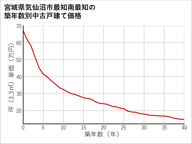 宮城県気仙沼市最知南最知の築年数別の中古戸建て坪単価