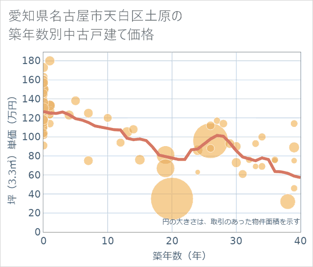 愛知県名古屋市天白区土原の築年数別の中古戸建て坪単価