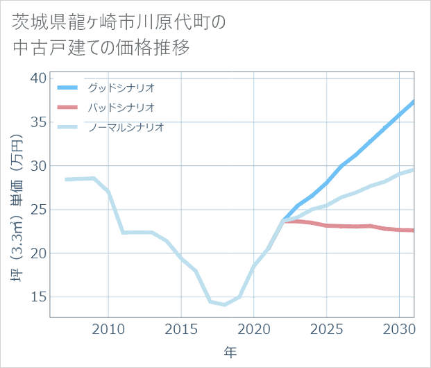 茨城県龍ケ崎市川原代町の中古戸建て価格推移