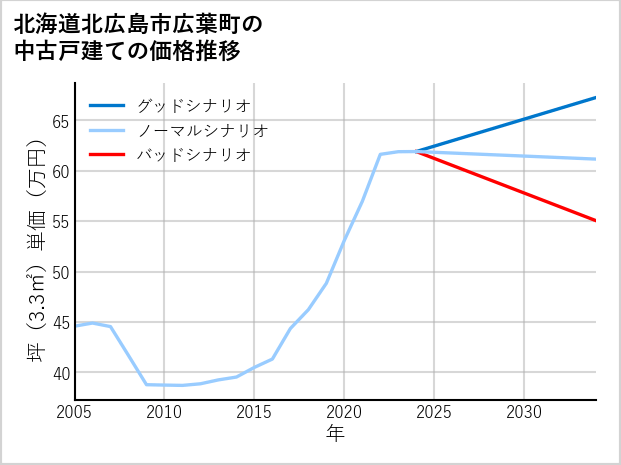 北海道北広島市広葉町の中古戸建て価格推移