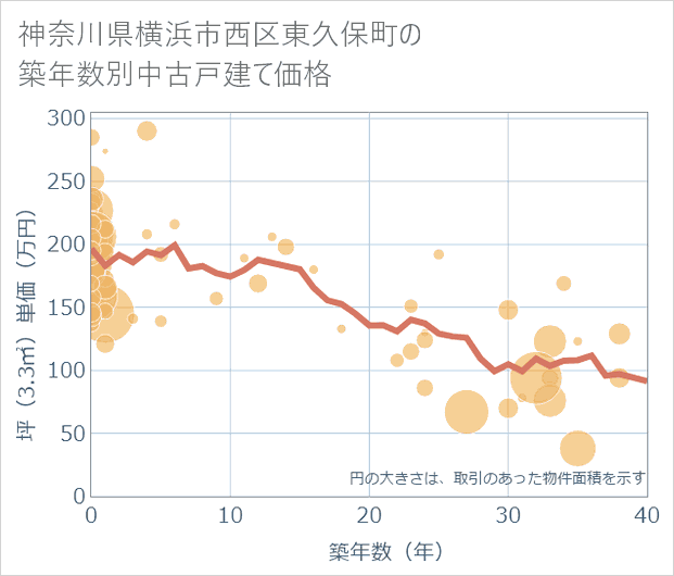 神奈川県横浜市西区東久保町の築年数別の中古戸建て坪単価