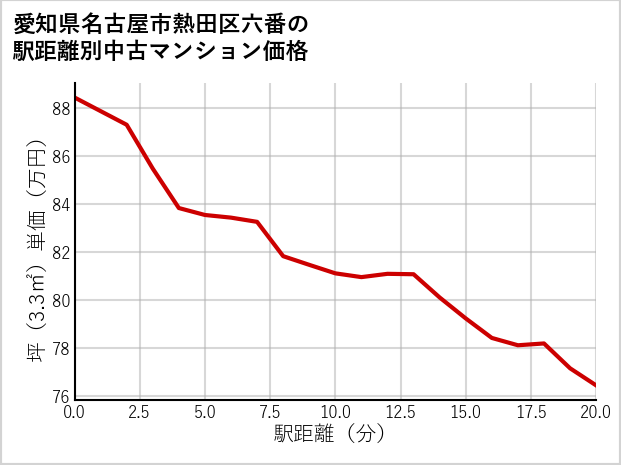 愛知県名古屋市熱田区六番の徒歩距離別の中古マンション坪単価