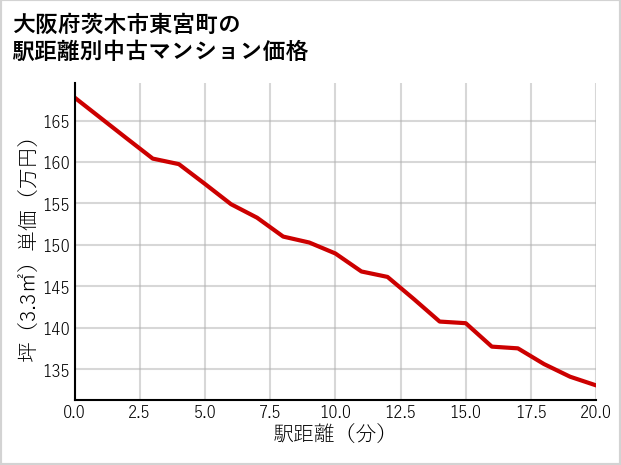 大阪府茨木市東宮町の徒歩距離別の中古マンション坪単価