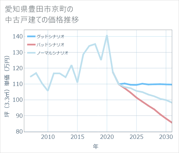 愛知県豊田市京町の中古戸建て価格推移