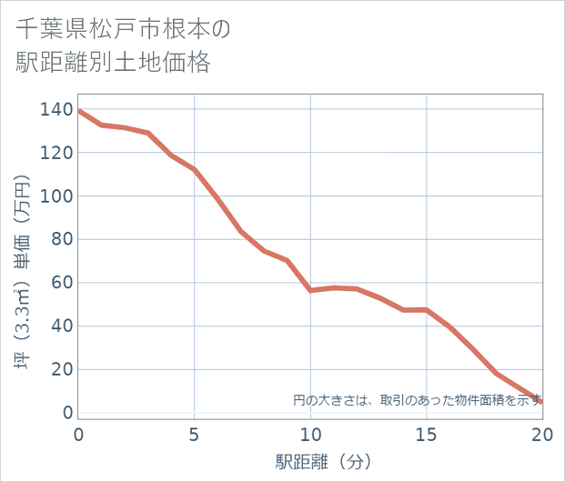 千葉県松戸市根本の徒歩距離別の土地坪単価