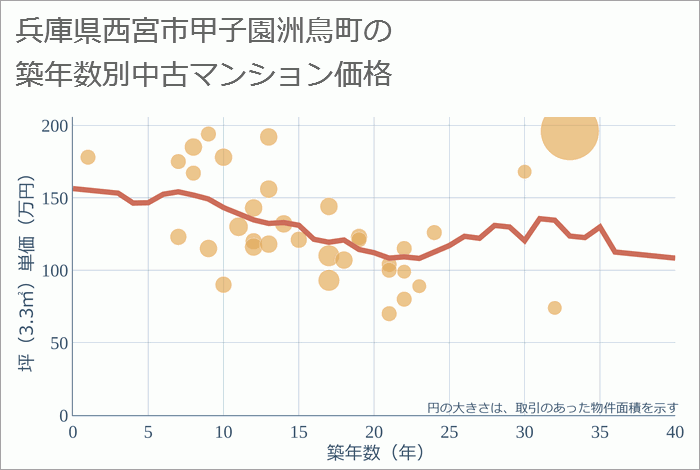 兵庫県西宮市甲子園洲鳥町の築年数別の中古マンション坪単価