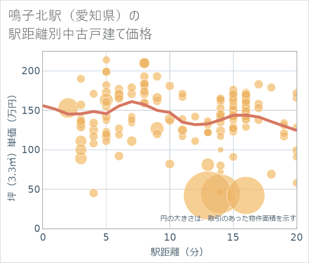 鳴子北駅（愛知県）の徒歩距離別の中古戸建て坪単価