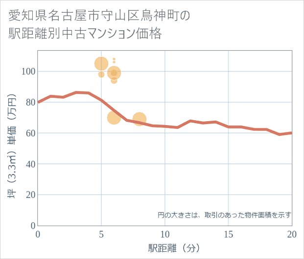 愛知県名古屋市守山区鳥神町の徒歩距離別の中古マンション坪単価