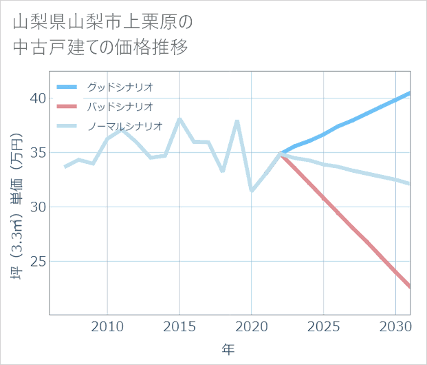 山梨県山梨市上栗原の中古戸建て価格推移