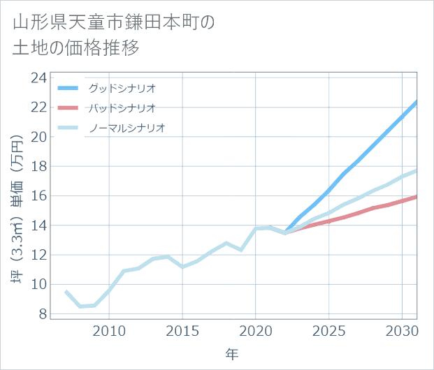 山形県天童市鎌田本町の土地価格推移