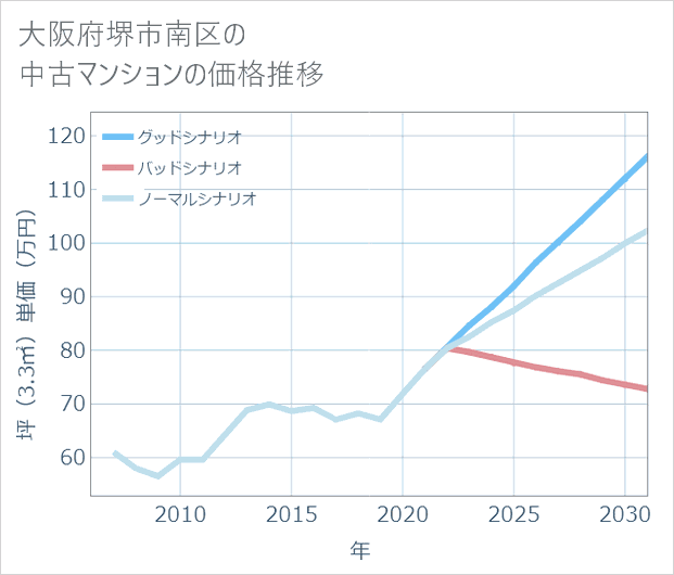 大阪府堺市南区の中古マンション価格推移