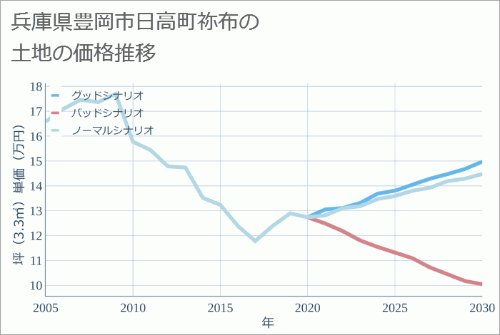 兵庫県豊岡市日高町祢布の土地価格推移