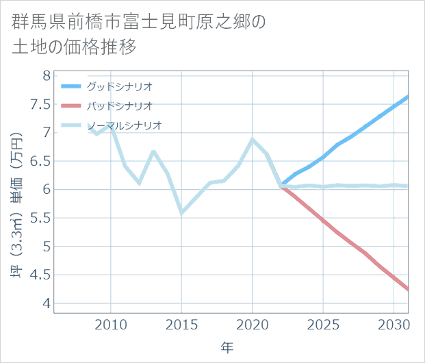 群馬県前橋市富士見町原之郷の土地価格推移