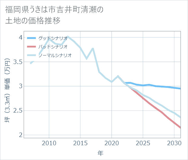 福岡県うきは市吉井町清瀬の土地価格推移