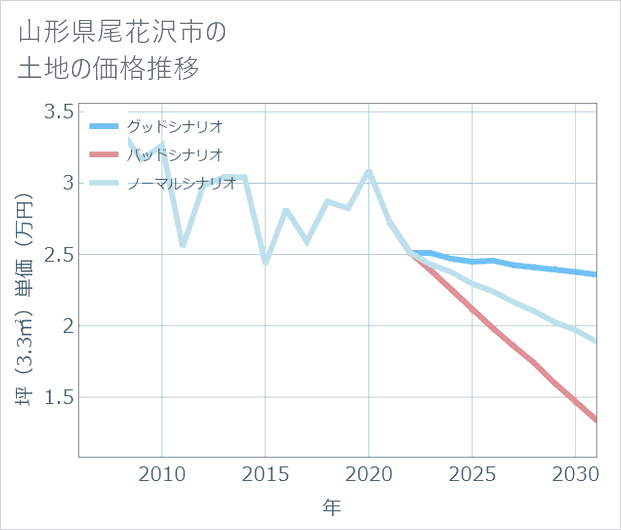 山形県尾花沢市の土地価格推移