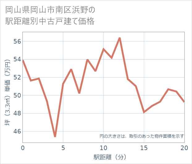 岡山県岡山市南区浜野の徒歩距離別の中古戸建て坪単価