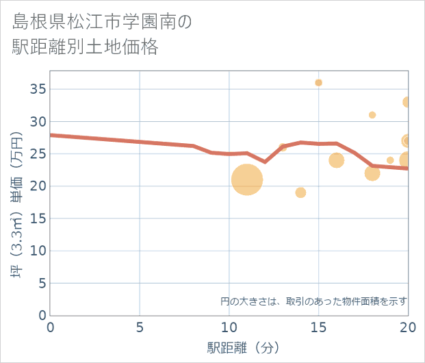 島根県松江市学園南の徒歩距離別の土地坪単価