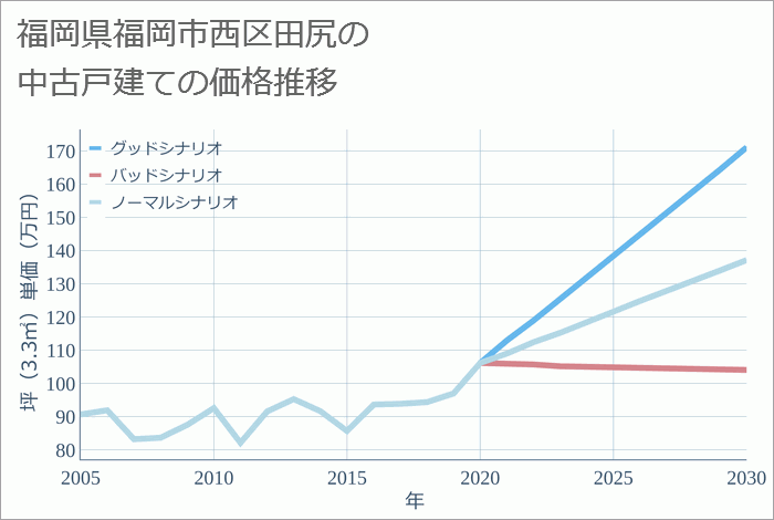 福岡県福岡市西区田尻の中古戸建て価格推移