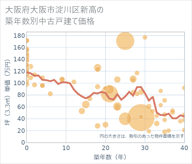 大阪府大阪市淀川区新高の築年数別の中古戸建て坪単価