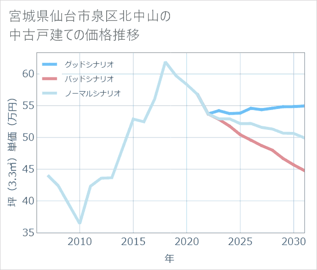 宮城県仙台市泉区北中山の中古戸建て価格推移