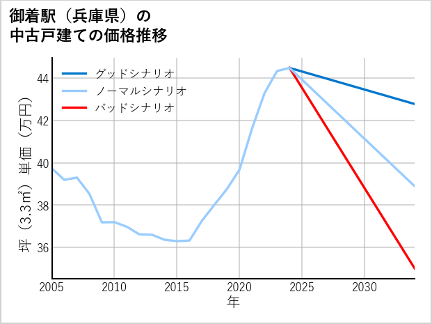 御着駅（兵庫県）の中古戸建て価格推移