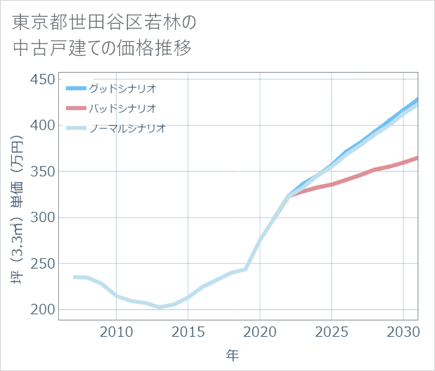 東京都世田谷区若林の中古戸建て価格推移