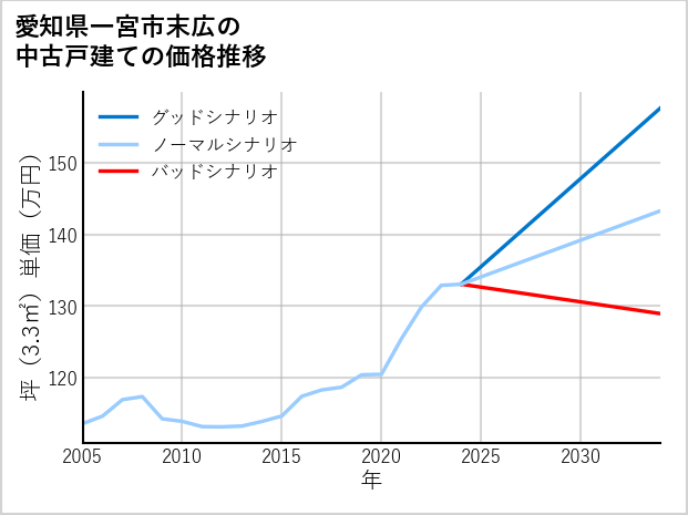 愛知県一宮市末広の中古戸建て価格推移