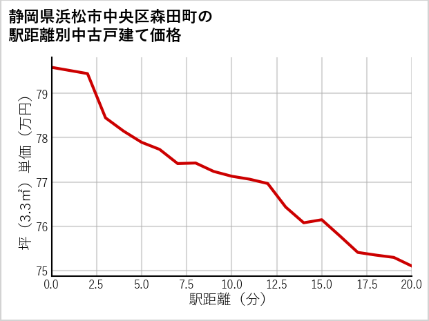 静岡県浜松市中央区森田町の徒歩距離別の中古戸建て坪単価