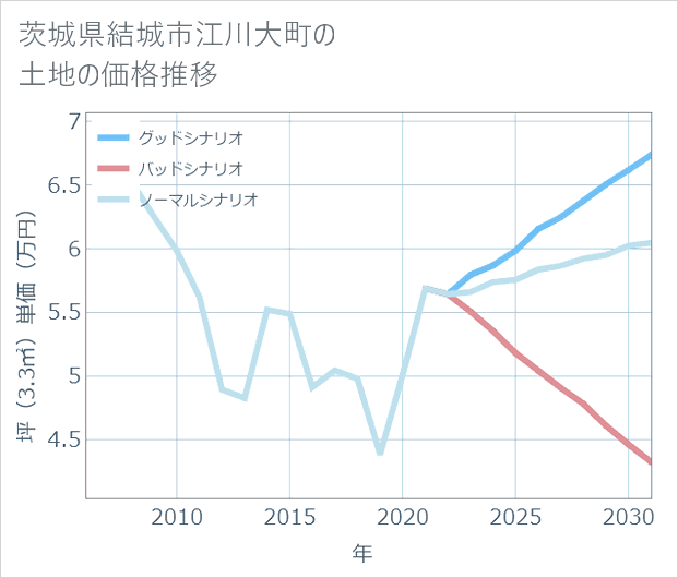 茨城県結城市江川大町の土地価格推移
